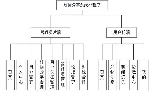基于微信小程序與SSM框架的好物分享系統 網絡與信息安全開發實踐