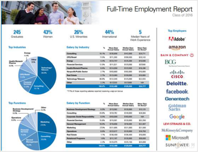 美國加州大學伯克利分校Full-time MBA專業(yè)全解 聚焦銷售與技術(shù)咨詢服務(wù)領(lǐng)域的職業(yè)躍遷