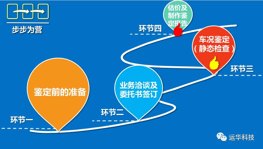 2017汽車營銷高級研修班 二手車鑒定評估技能篇——洞察價值，掌控風險